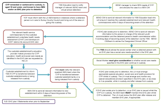 Process for those in youth custody known to have additional needs and/ or an existing EHC plan flowchart.